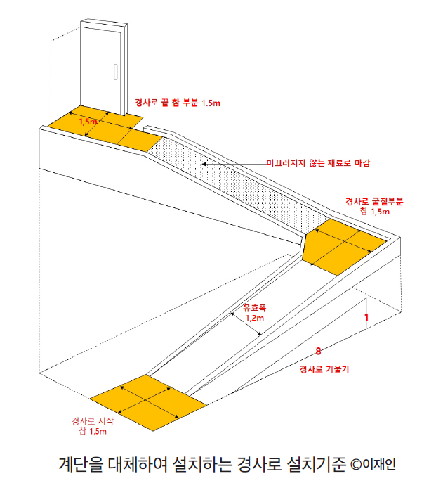 이재인_계단을 대체하여 설치하는 경사로 설치기준.png