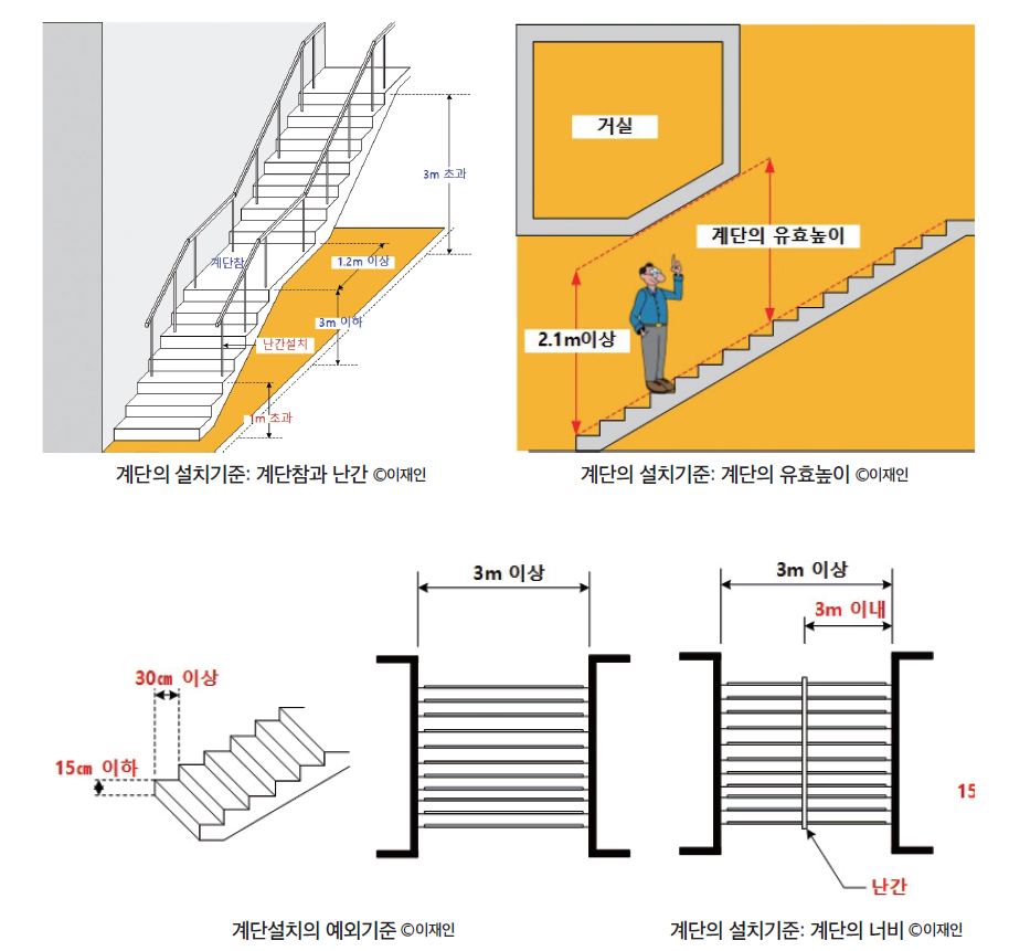 계단의 설치기준 - 디지털 디자인 포럼