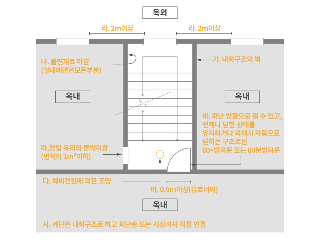 옥내 피난계단 설치구조