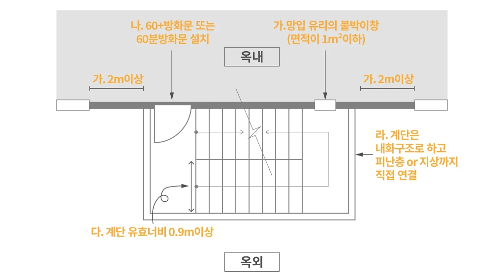 옥외 피난계단 설치구조
