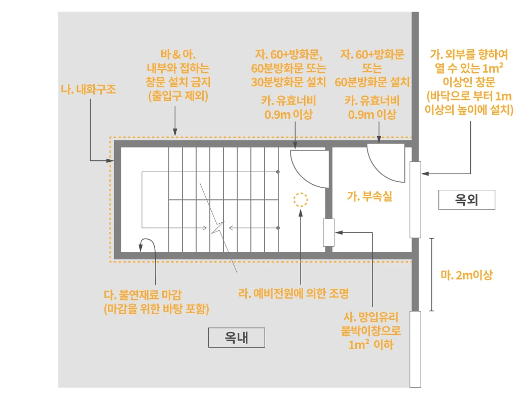 창문이 있는 부속실이 설치된 특별피난계단