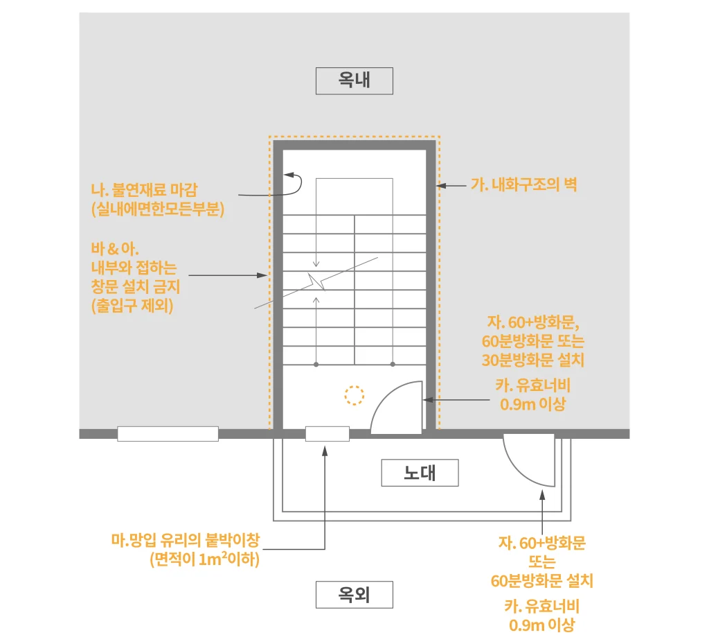 노대가 설치된 특별피난계단